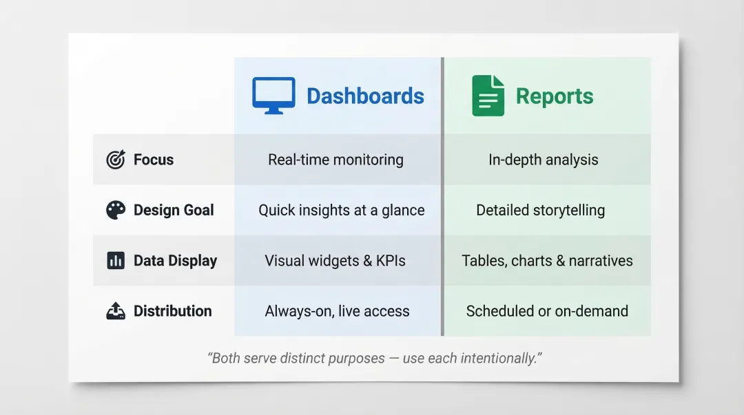 Dashboards versus reports side-by-side feature comparison infographic for data teams