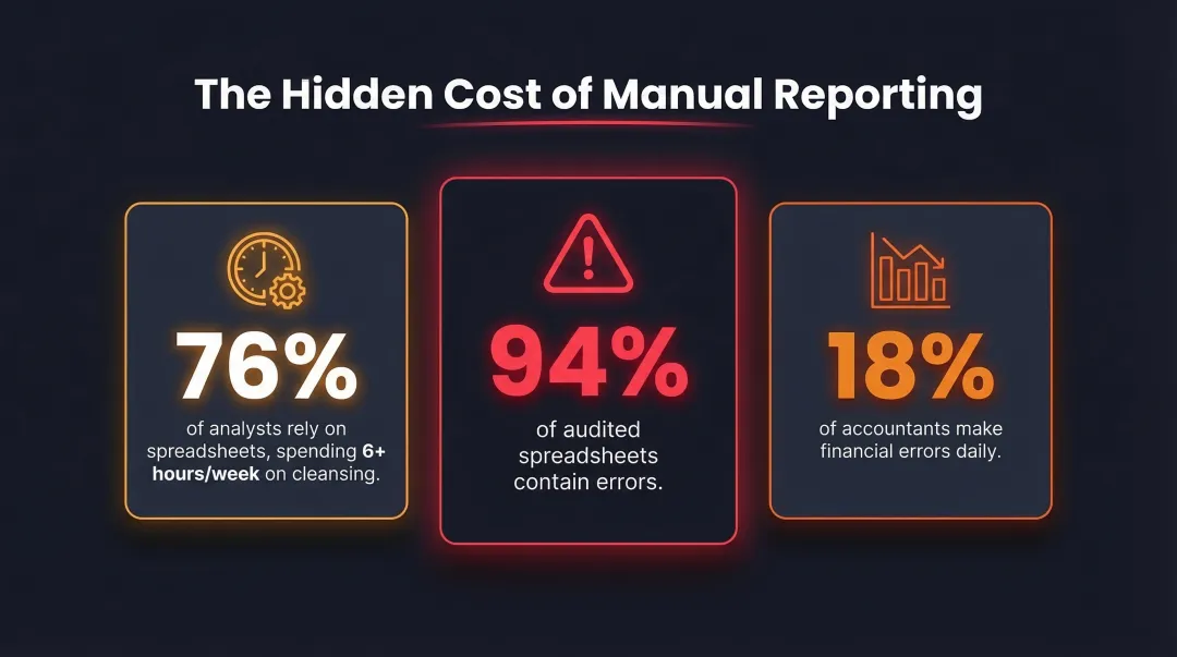 Manual reporting accuracy failures statistics showing spreadsheet errors and time costs