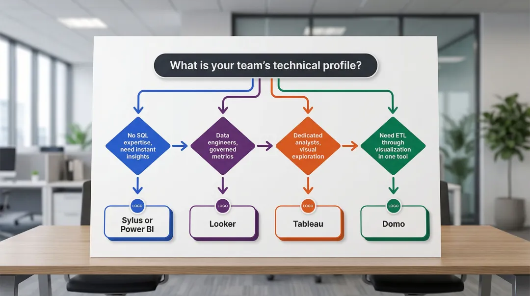 SaaS BI tool selection decision framework four-path flowchart by team technical profile