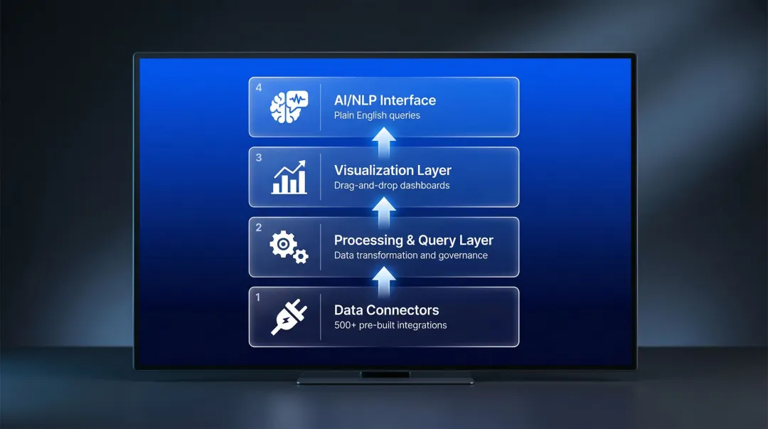 Four core SaaS BI system components layered architecture diagram