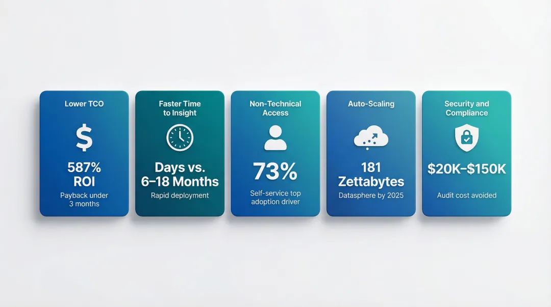 Five key SaaS BI benefits comparison showing ROI cost and scalability metrics