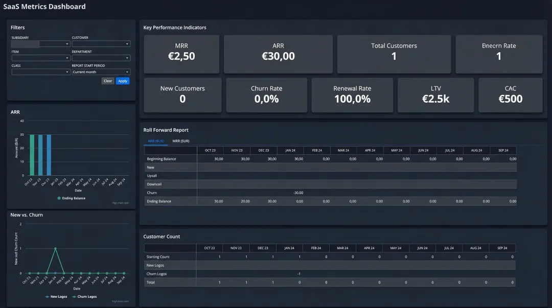 SaaS subscription metrics dashboard showing MRR ARR churn and CAC real-time tracking