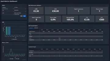 SaaS subscription metrics dashboard showing MRR ARR churn and CAC real-time tracking