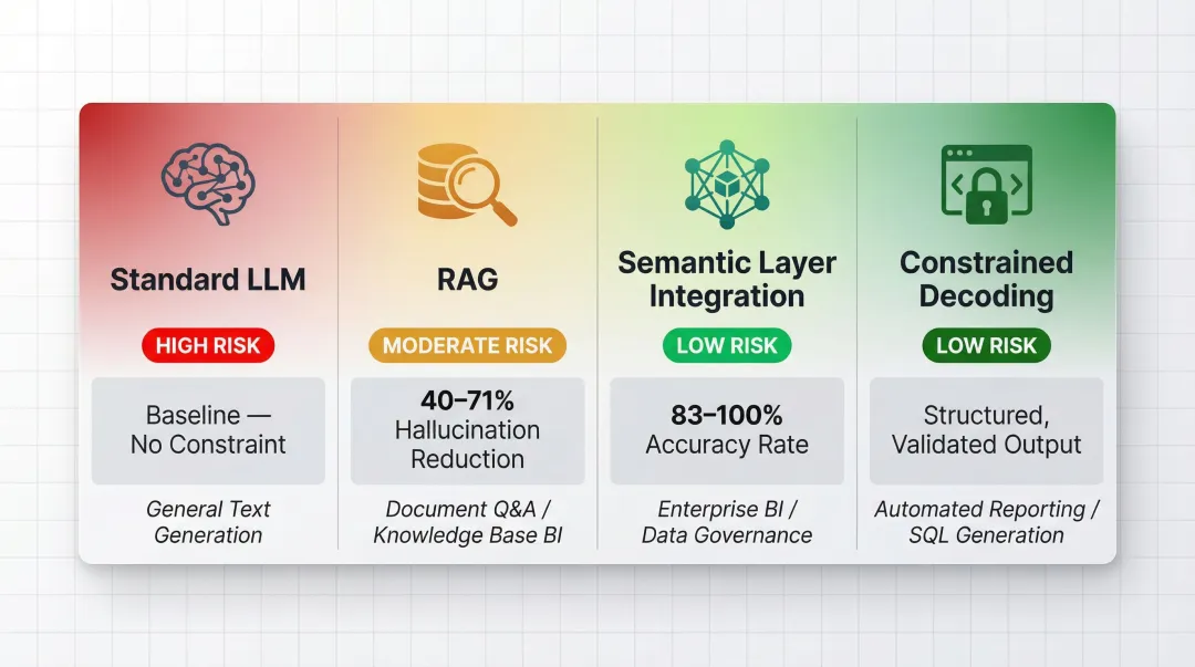 Four AI architecture types compared by hallucination risk and BI use case suitability