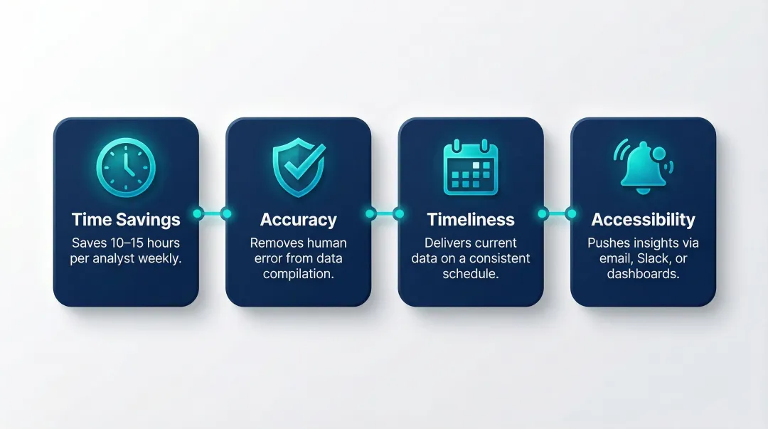 4 key benefits of report automation time savings accuracy and delivery