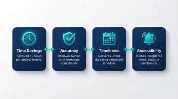 4 key benefits of report automation time savings accuracy and delivery