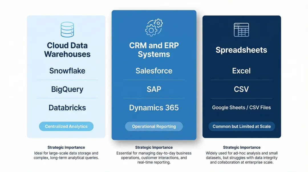 Top data source categories for report automation including CRM cloud and spreadsheets