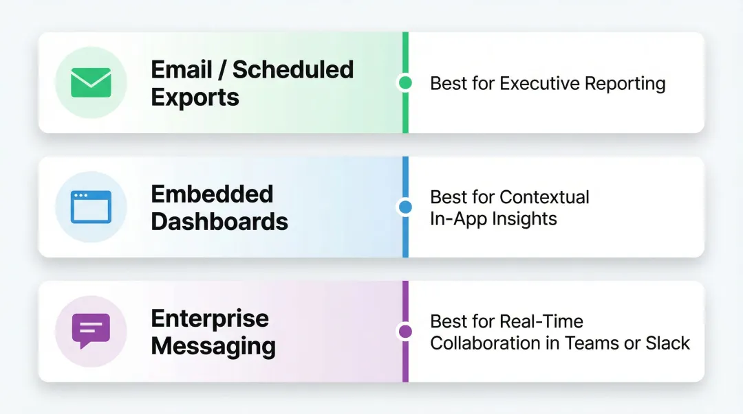 Three automated report delivery methods email embedded dashboards and messaging platforms compared