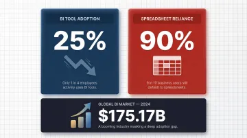 BI adoption gap statistics showing 25 percent tool use versus 90 percent spreadsheet reliance