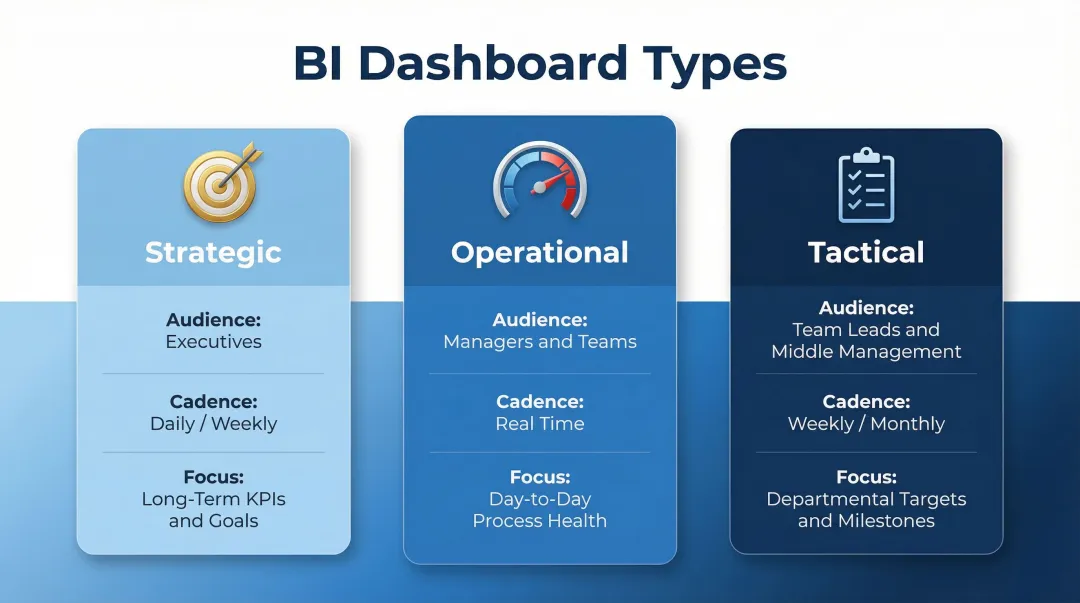 Three BI dashboard types comparison chart strategic operational and tactical differences