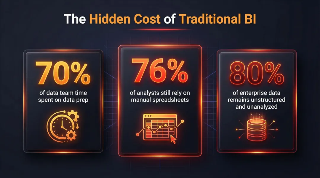 Traditional BI bottleneck statistics showing data prep time analyst inefficiency and unstructured data