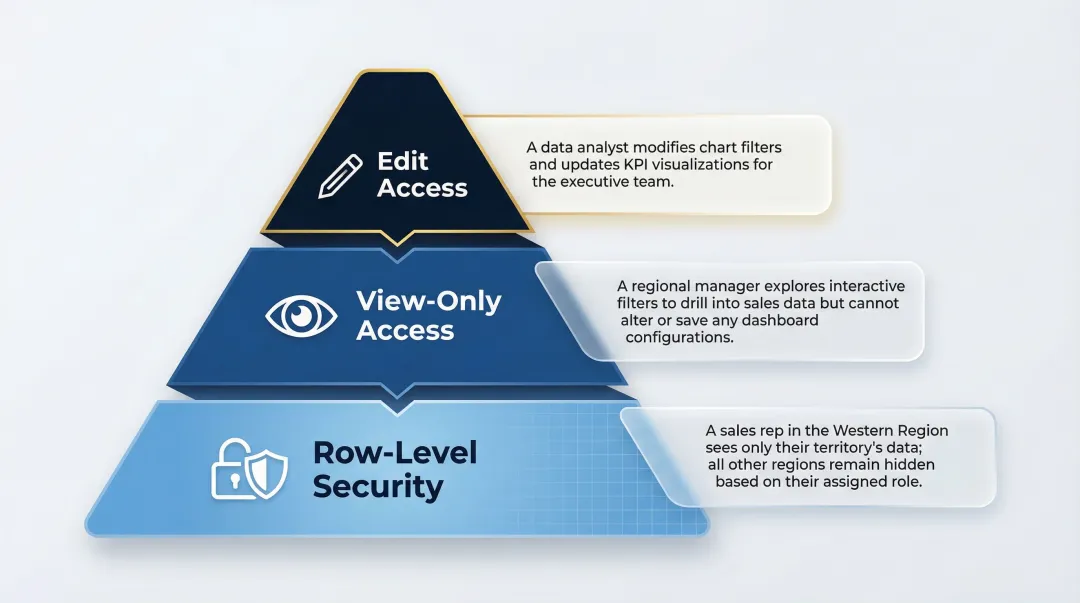Dashboard sharing permissions framework showing view edit and row-level security tiers