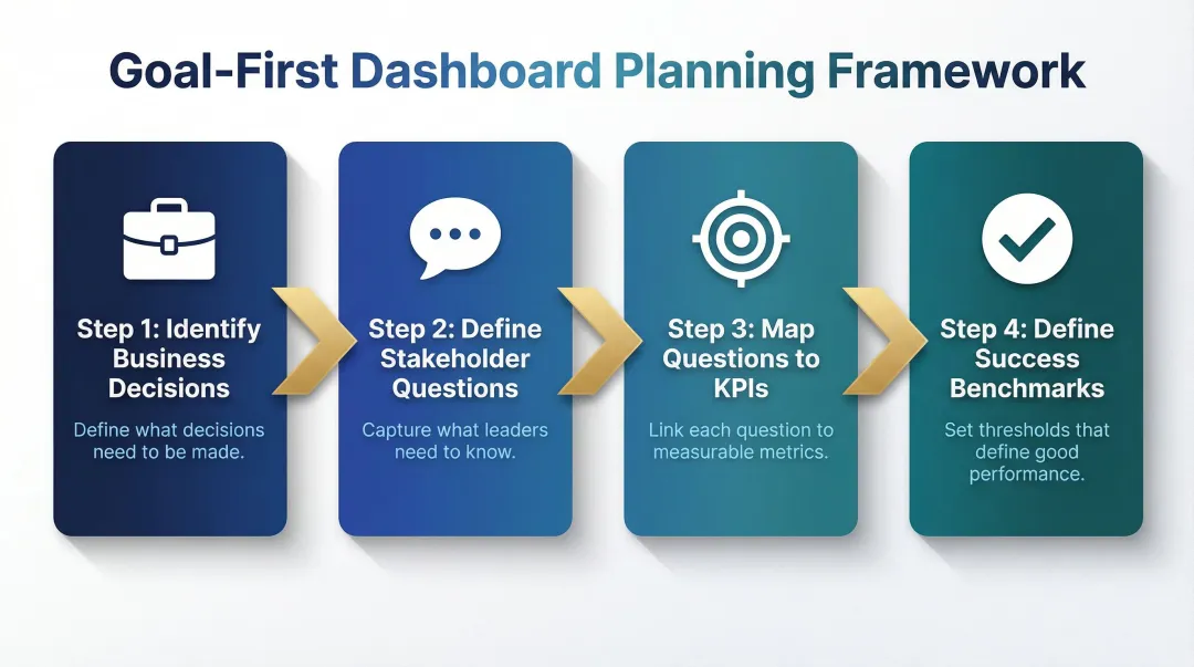 4-step goal-first dashboard planning framework mapping decisions to KPIs