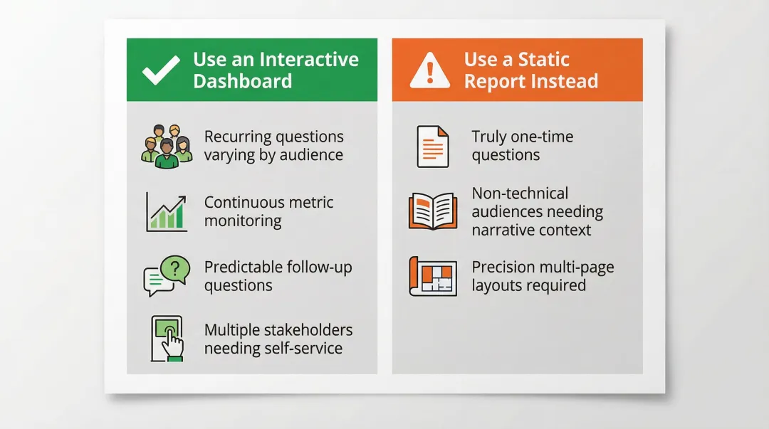 Interactive dashboard versus static report decision matrix use cases compared side by side