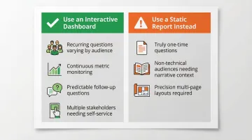 Interactive dashboard versus static report decision matrix use cases compared side by side
