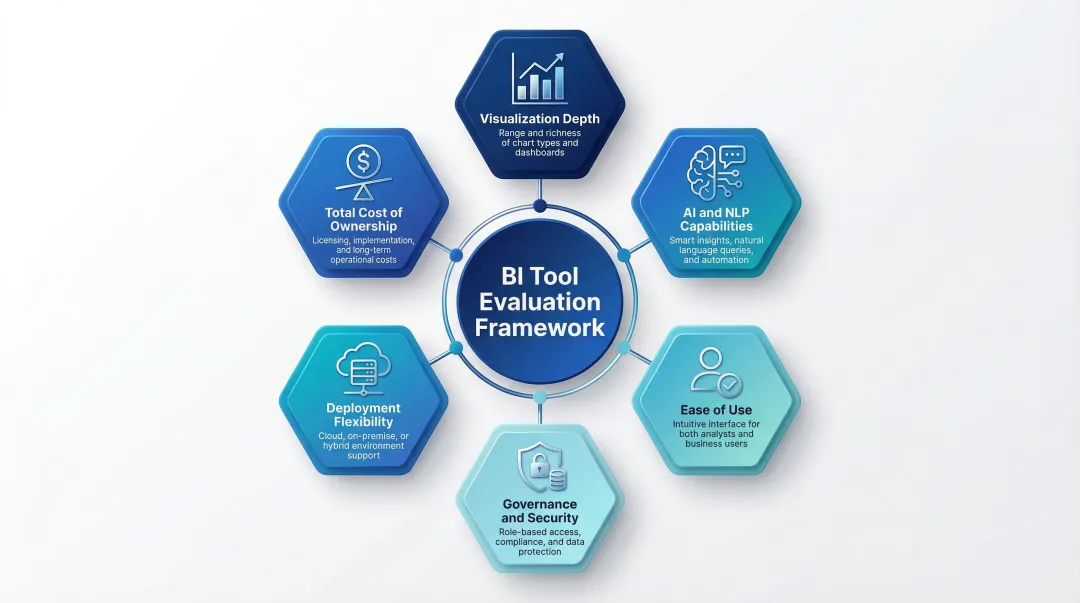 Six criteria framework for evaluating BI data visualization tools in 2026