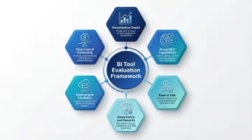 Six criteria framework for evaluating BI data visualization tools in 2026