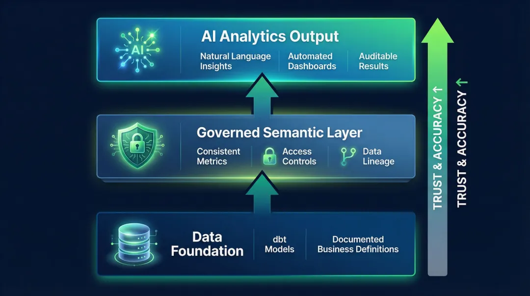 Governed AI analytics framework showing data lineage semantic layer and policy enforcement flow