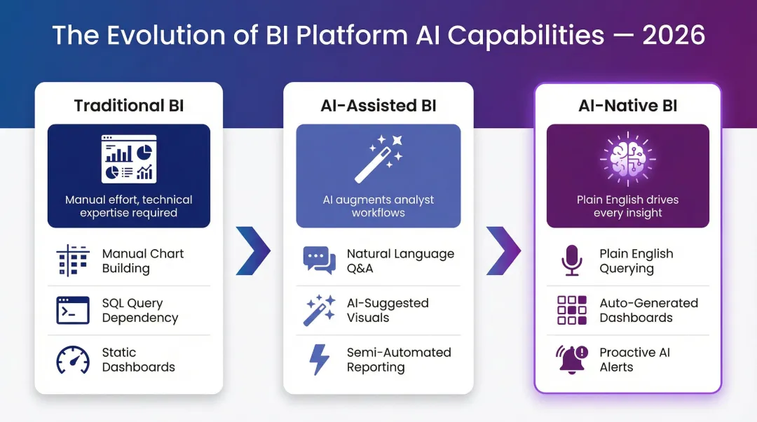 Modern BI platform AI capabilities including NLQ automated insights and anomaly detection