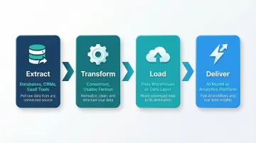 Four-step AI data connector pipeline extract transform load deliver process flow