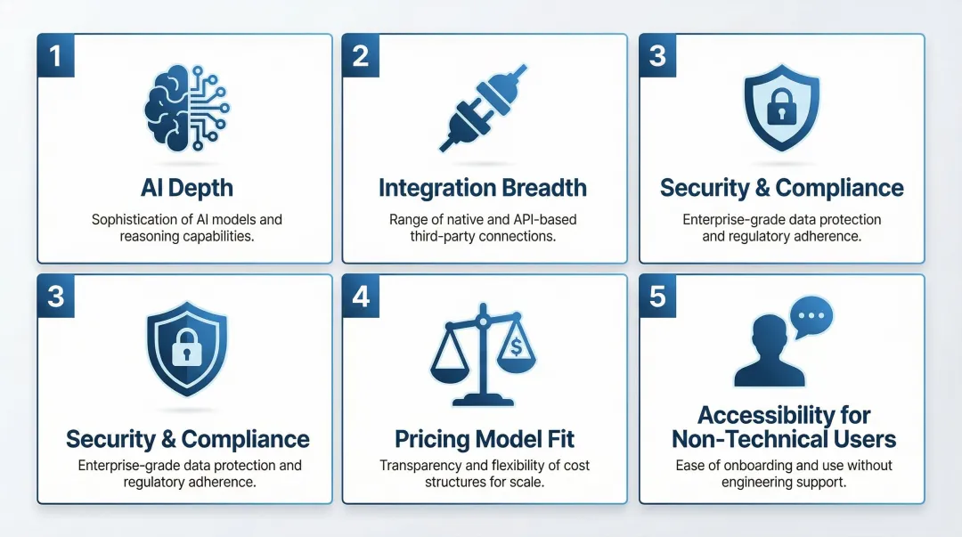 Five criteria for evaluating AI analytics tools comparison framework infographic