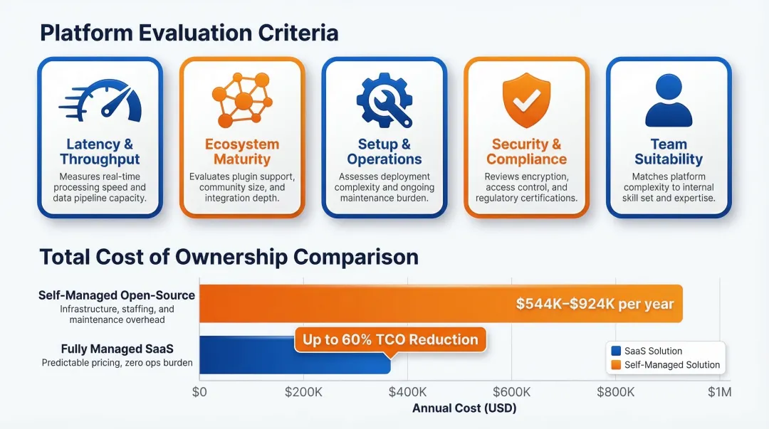 Real-time analytics platform evaluation framework showing TCO and five selection criteria