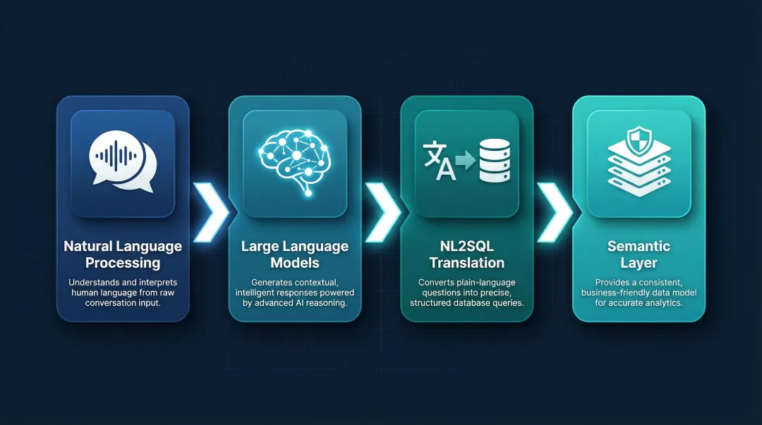 Four core technologies powering conversational AI data query tools explained