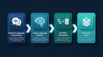 Four core technologies powering conversational AI data query tools explained