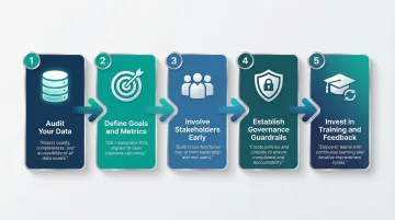 Self-service BI implementation best practices five-step process flow diagram