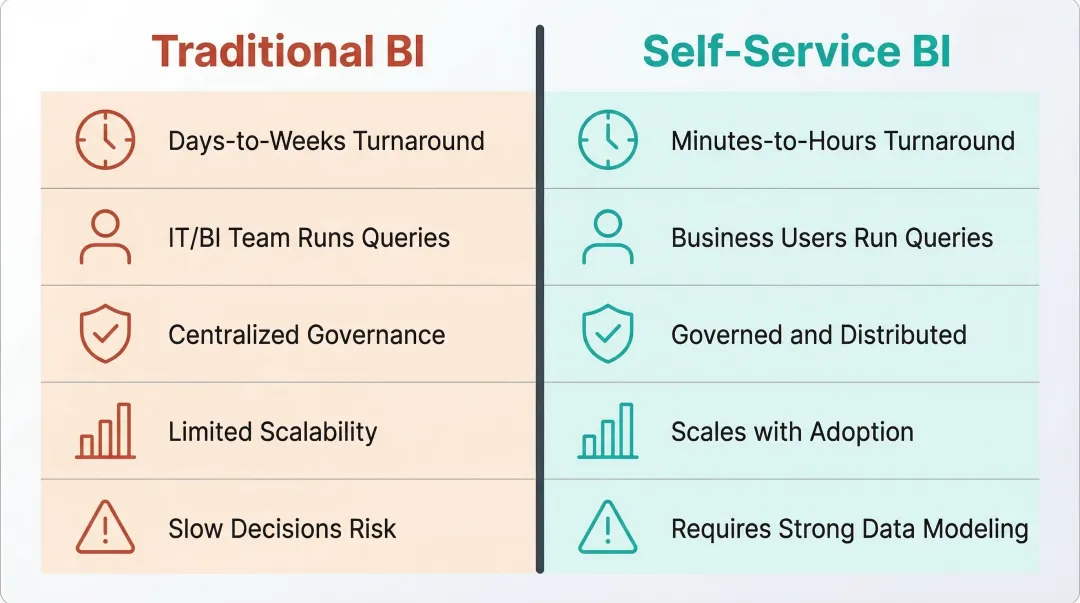 Traditional BI versus self-service BI side-by-side comparison infographic