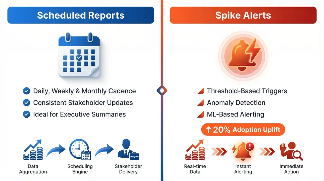 Dashboard alert types scheduled reports versus spike threshold notifications comparison infographic