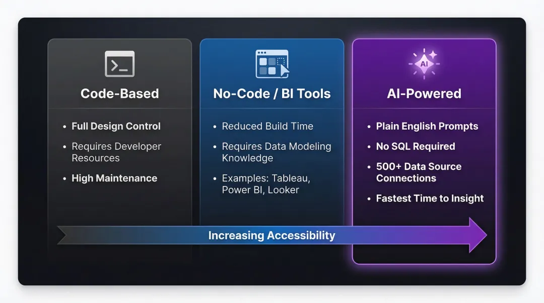 Three dashboard tool categories comparison code-based no-code and AI-powered platforms