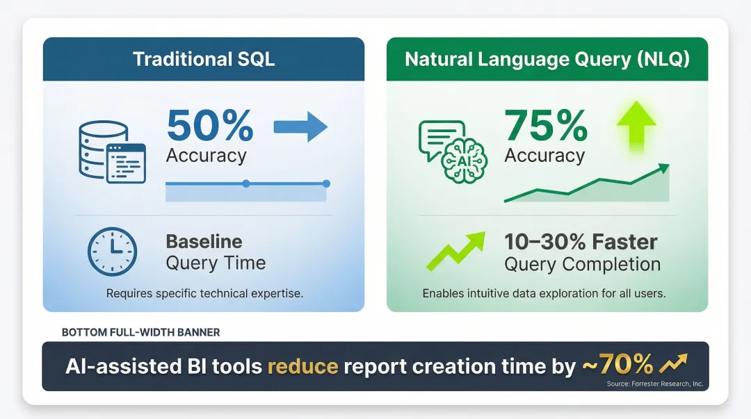 Natural language querying versus SQL speed and accuracy improvement statistics infographic