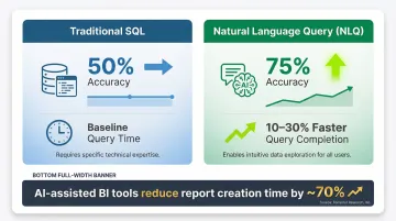 Natural language querying versus SQL speed and accuracy improvement statistics infographic