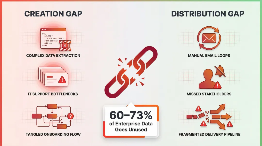 Two-sided easy reporting gap showing creation versus distribution barriers