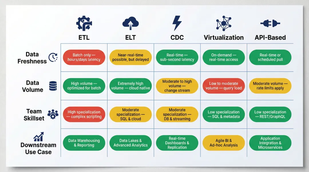 Data integration type selection comparison table ETL ELT CDC virtualization API