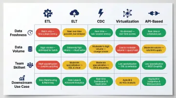 Data integration type selection comparison table ETL ELT CDC virtualization API