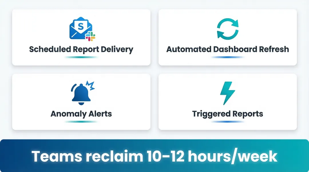 Four automation reporting workflow features saving analysts 10 to 12 hours weekly