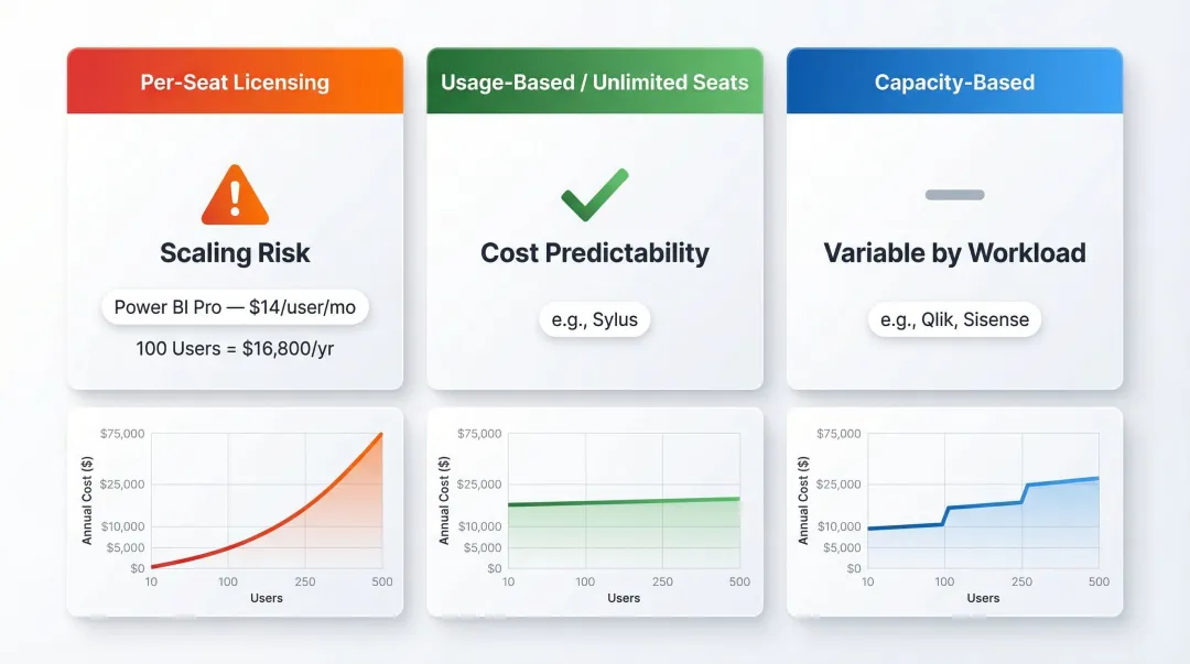 Automated reporting tool pricing model comparison per-seat versus usage-based versus capacity-based costs