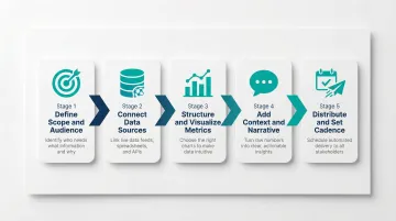 Five-step periodic report creation process from scope definition to distribution cadence