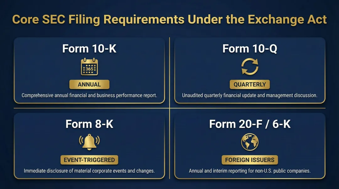 Four SEC periodic report forms 10-K 10-Q 8-K and 20-F comparison infographic