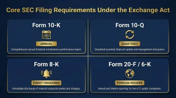 Four SEC periodic report forms 10-K 10-Q 8-K and 20-F comparison infographic