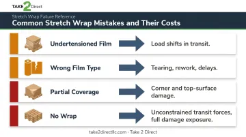 Four stretch wrap film misuse failures and their downstream warehouse cost consequences