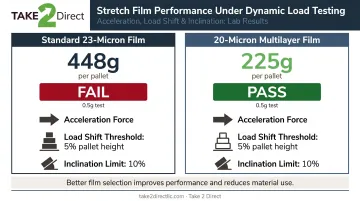 Pallet load stability test results comparing standard versus multilayer stretch film performance