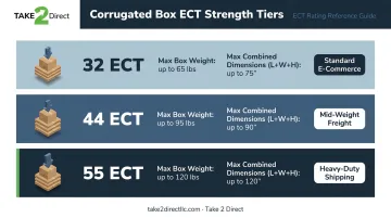 ECT rating to shipping weight limit and box size requirements comparison table