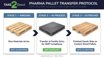 Three-step pharmaceutical pallet transfer protocol from inbound to outbound distribution