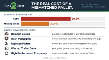 Pallet failure damage modes data showing splits and missing wood percentage breakdown