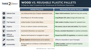 Reusable plastic versus wood pallet eight-factor side-by-side comparison infographic