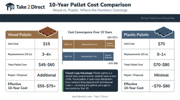 10-year total cost of ownership comparison wood pallets versus plastic pallets breakdown