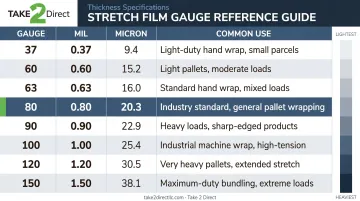 Stretch wrap gauge to mil to micron conversion reference chart with common uses